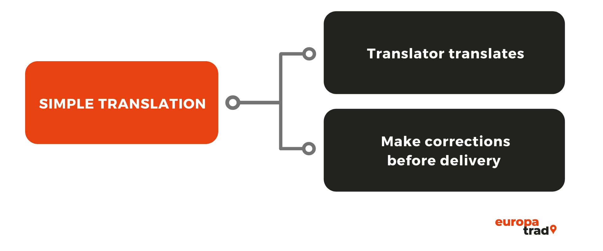 How to manage a successful translation tender Agence de traduction